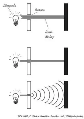 Ao diminuir o tamanho de um orifı́cio atravessado por um feixe de luz, passa menos luz por intervalo de tempo, e próximo da situação de completo fechamento do orifı́cio, verifica-se que a luz apresenta um comportamento como o ilustrado nas figuras. Ao diminuir o tamanho de um orifı́cio atravessado por um feixe de luz, passa menos luz por intervalo de tempo, e próximo da situação de completo fechamento do orifı́cio, verifica-se que a luz apresenta um comportamento como o ilustrado nas figuras.