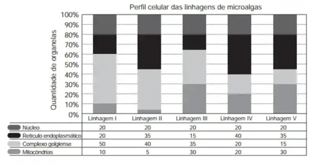 Na figura podem ser observadas as proporções de algumas organelas presentes no citoplasma de cada linhagem Na figura podem ser observadas as proporções de algumas organelas presentes no citoplasma de cada linhagem