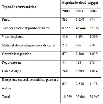 O Aedes aegypti é vetor transmissor da dengue. Uma pesquisa feita em São Luís - MA, de 2000 a 2002, mapeou os tipos de reservatório onde esse mosquito era encontrado. O Aedes aegypti é vetor transmissor da dengue. Uma pesquisa feita em São Luís - MA, de 2000 a 2002, mapeou os tipos de reservatório onde esse mosquito era encontrado.