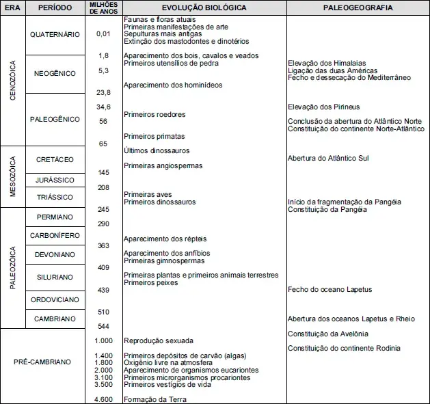 Para responder à questão, analise o quadro a seguir, que esquematiza a história da Terra Para responder à questão, analise o quadro a seguir, que esquematiza a história da Terra