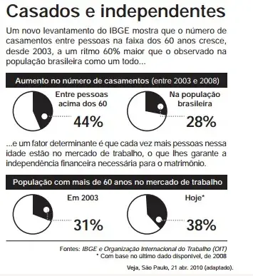 Os gráficos expõem dados estatísticos por meio de linguagem verbal e não verbal. No texto, o uso desse recurso