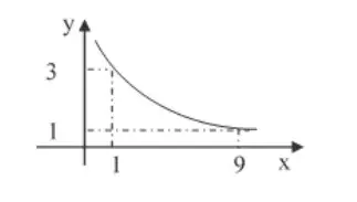 O gráfico do desempenho de certo candidato à Câmara Federal foi ajustado através da função f(x) = loga x + m e está apresentado na figura, onde x representa o número de dias que precediam o pleito e f(x) o número de votos em milhares de unidades. O gráfico do desempenho de certo candidato à Câmara Federal foi ajustado através da função f(x) = loga x + m e está apresentado na figura, onde x representa o número de dias que precediam o pleito e f(x) o número de votos em milhares de unidades.