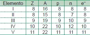 A tabela apresenta dados de número atômico, número de massa e quantidades de prótons, nêutrons e elétrons dos elementos indicados pelos algarismos de I a V A tabela apresenta dados de número atômico, número de massa e quantidades de prótons, nêutrons e elétrons dos elementos indicados pelos algarismos de I a V