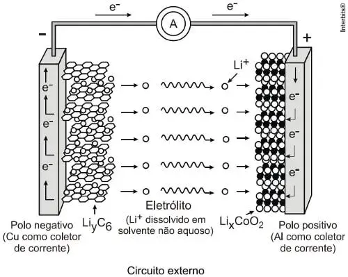 Baterias de íon-lítio empregam o lítio na forma iônica, que está presente no eletrólito pela dissolução de sais de lítio em solventes não aquosos Baterias de íon-lítio empregam o lítio na forma iônica, que está presente no eletrólito pela dissolução de sais de lítio em solventes não aquosos
