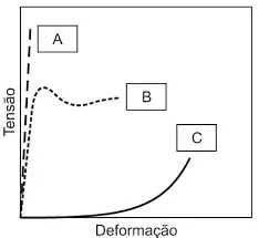 A figura abaixo representa o comportamento obtido por três polímeros A figura abaixo representa o comportamento obtido por três polímeros