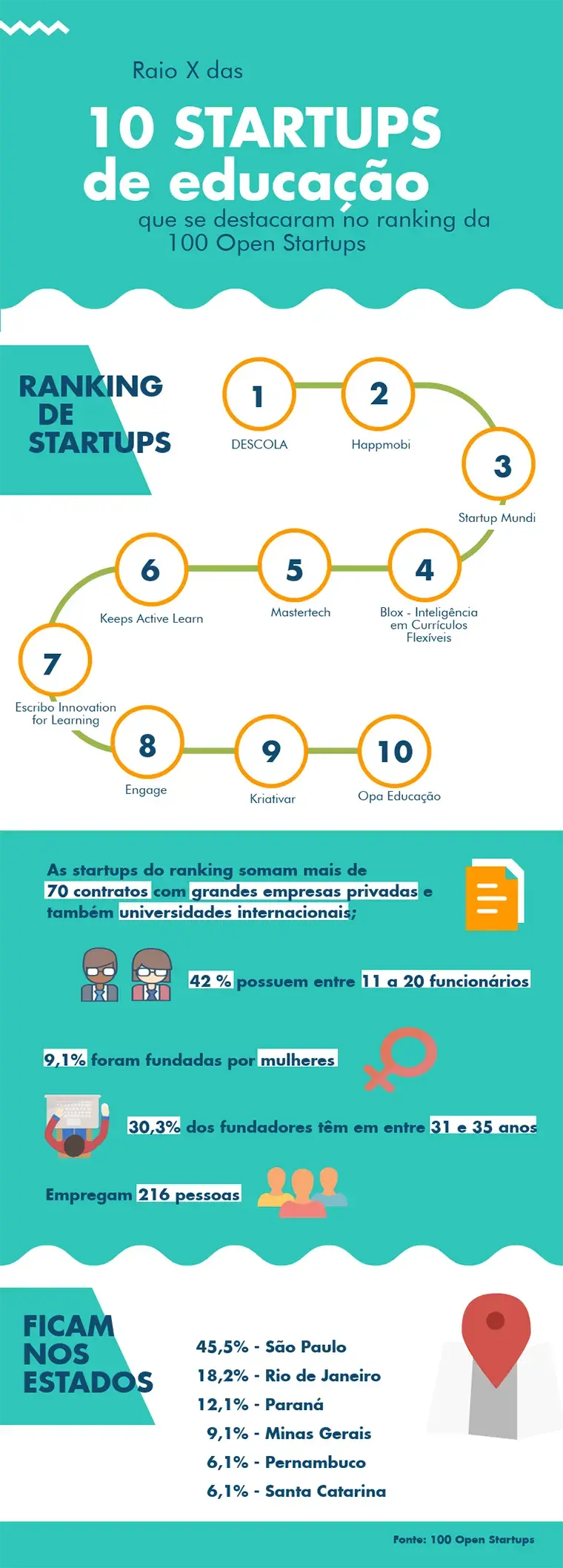 O Papel Das Startups de Educação no Brasil O Papel Das Startups de Educação no Brasil
