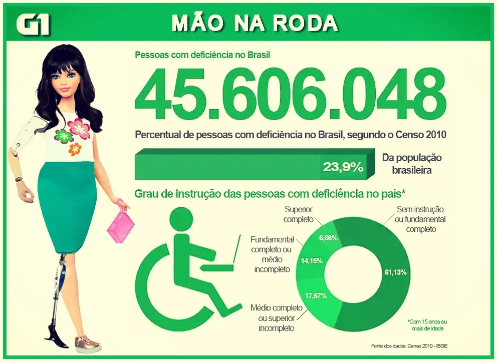 Como Melhorar a Mobilidade Urbana dos Deficientes Físicos No Brasil Como Melhorar a Mobilidade Urbana dos Deficientes Físicos No Brasil